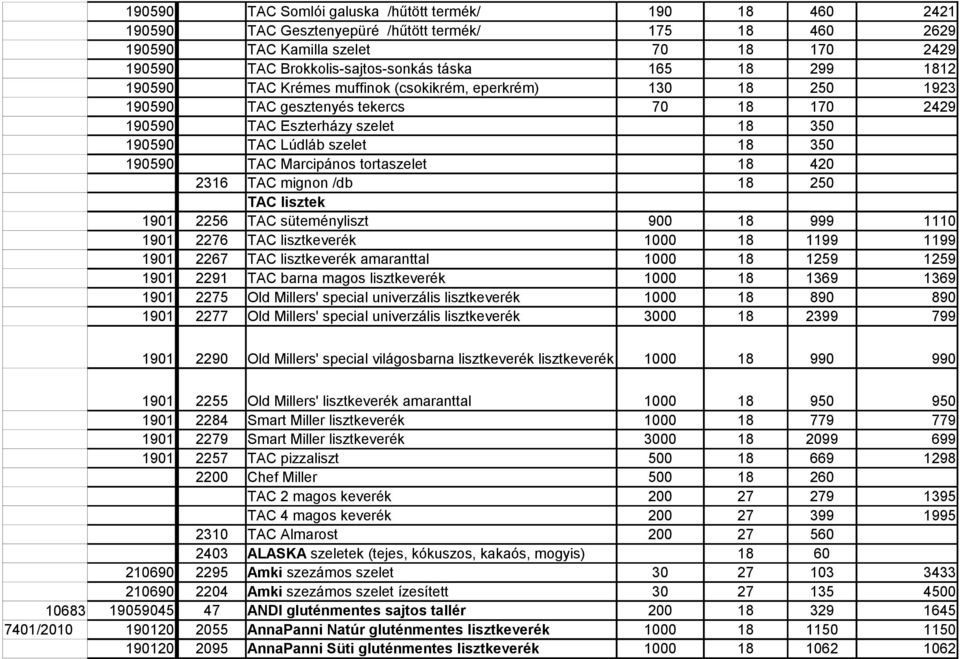 190590 TAC Marcipános tortaszelet 18 420 2316 TAC mignon /db 18 250 TAC lisztek 1901 2256 TAC süteményliszt 900 18 999 1110 1901 2276 TAC lisztkeverék 1000 18 1199 1199 1901 2267 TAC lisztkeverék