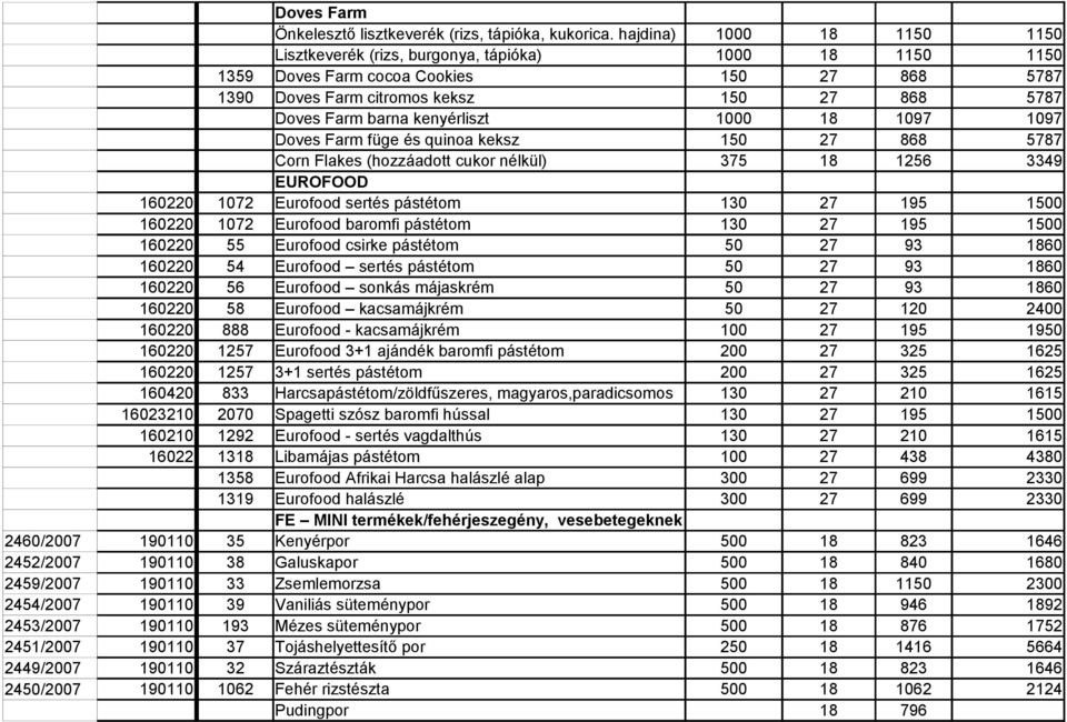 kenyérliszt 1000 18 1097 1097 Doves Farm füge és quinoa keksz 150 27 868 5787 Corn Flakes (hozzáadott cukor nélkül) 375 18 1256 3349 EUROFOOD 160220### 1072 Eurofood sertés pástétom 130 27 195 1500