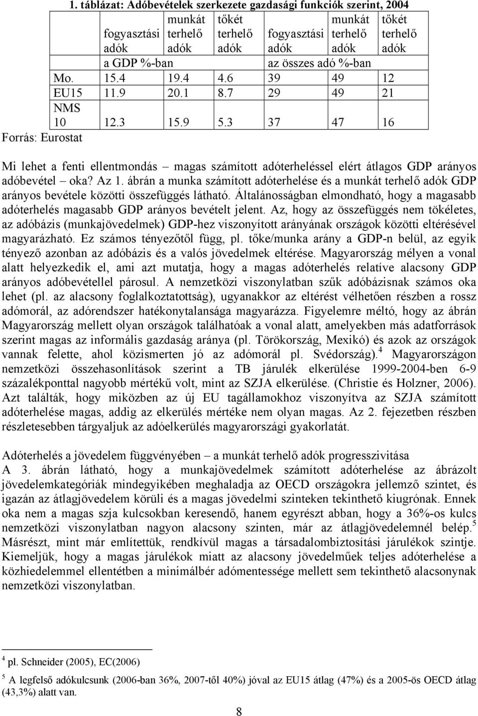 3 37 47 16 Forrás: Eurostat tőkét terhelő adók Mi lehet a fenti ellentmondás magas számított adóterheléssel elért átlagos GDP arányos adóbevétel oka? Az 1.