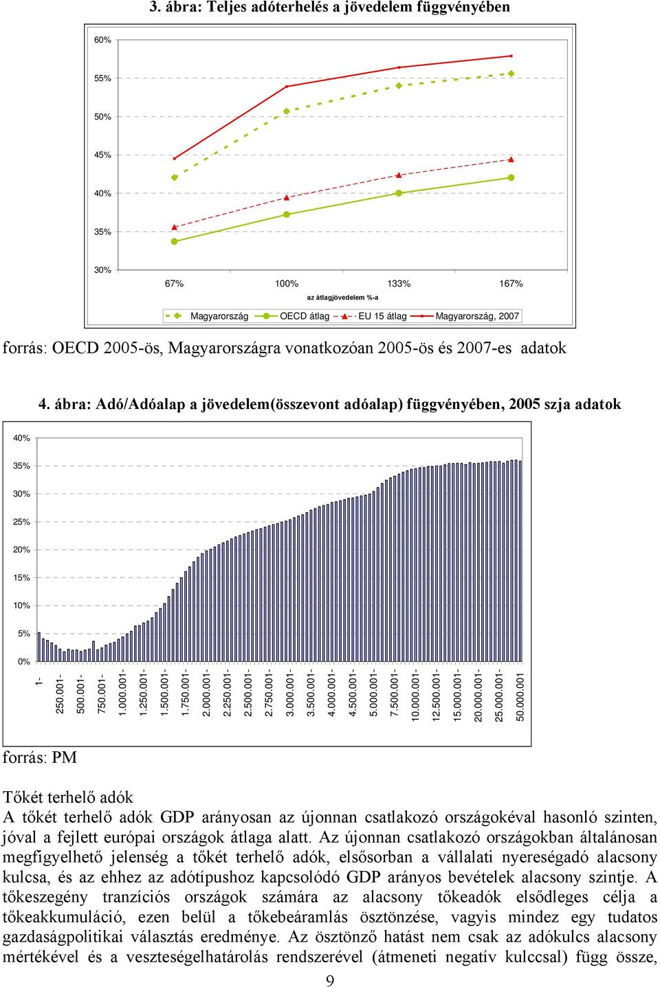 000.001-1.250.001-1.500.001-1.750.001-2.000.001-2.250.001-2.500.001-2.750.001-3.000.001-3.500.001-4.000.001-4.500.001-5.000.001-7.500.001-10.000.001-12.500.001-15.000.001-20.000.001-25.000.001-50.000.001 forrás: PM Tőkét terhelő adók A tőkét terhelő adók GDP arányosan az újonnan csatlakozó országokéval hasonló szinten, jóval a fejlett európai országok átlaga alatt.