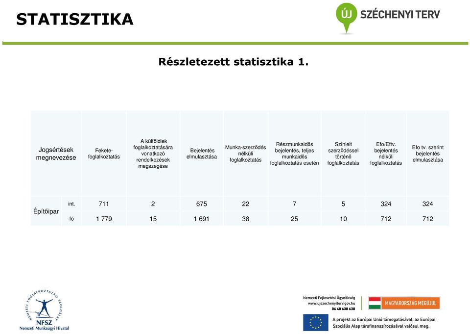 elmulasztása Munka-szerződés nélküli foglalkoztatás Részmunkaidős bejelentés, teljes munkaidős foglalkoztatás esetén