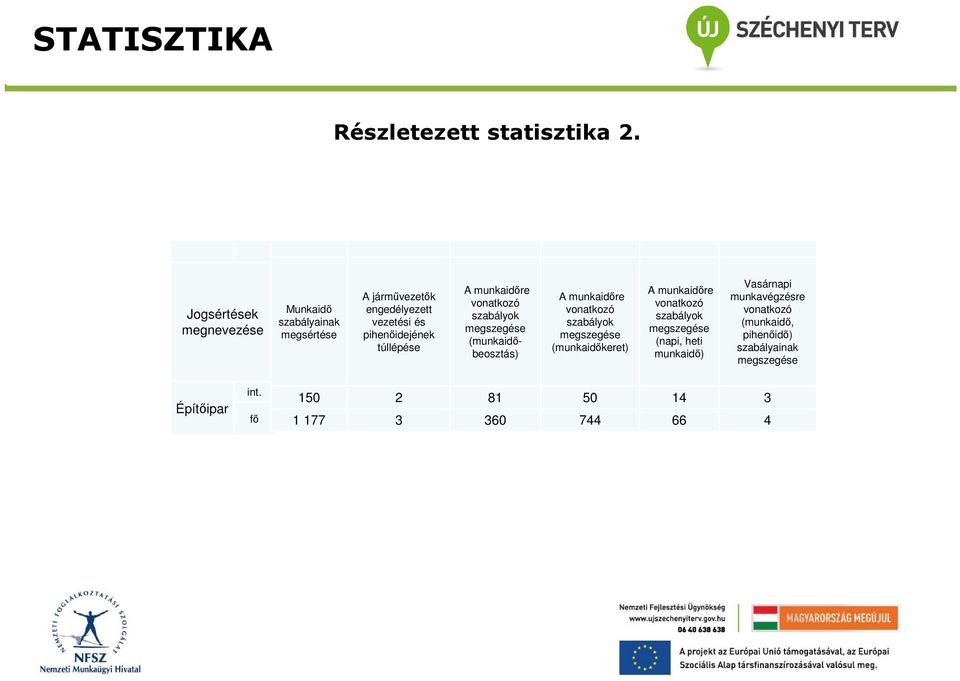 pihenőidejének túllépése A munkaidőre vonatkozó szabályok (munkaidőbeosztás) A munkaidőre vonatkozó szabályok