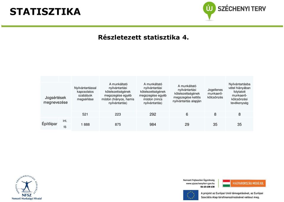 módon (hiányos, hamis nyilvántartás) A munkáltató nyilvántartási kötelezettségének egyéb módon (nincs nyilvántartás) A munkáltató