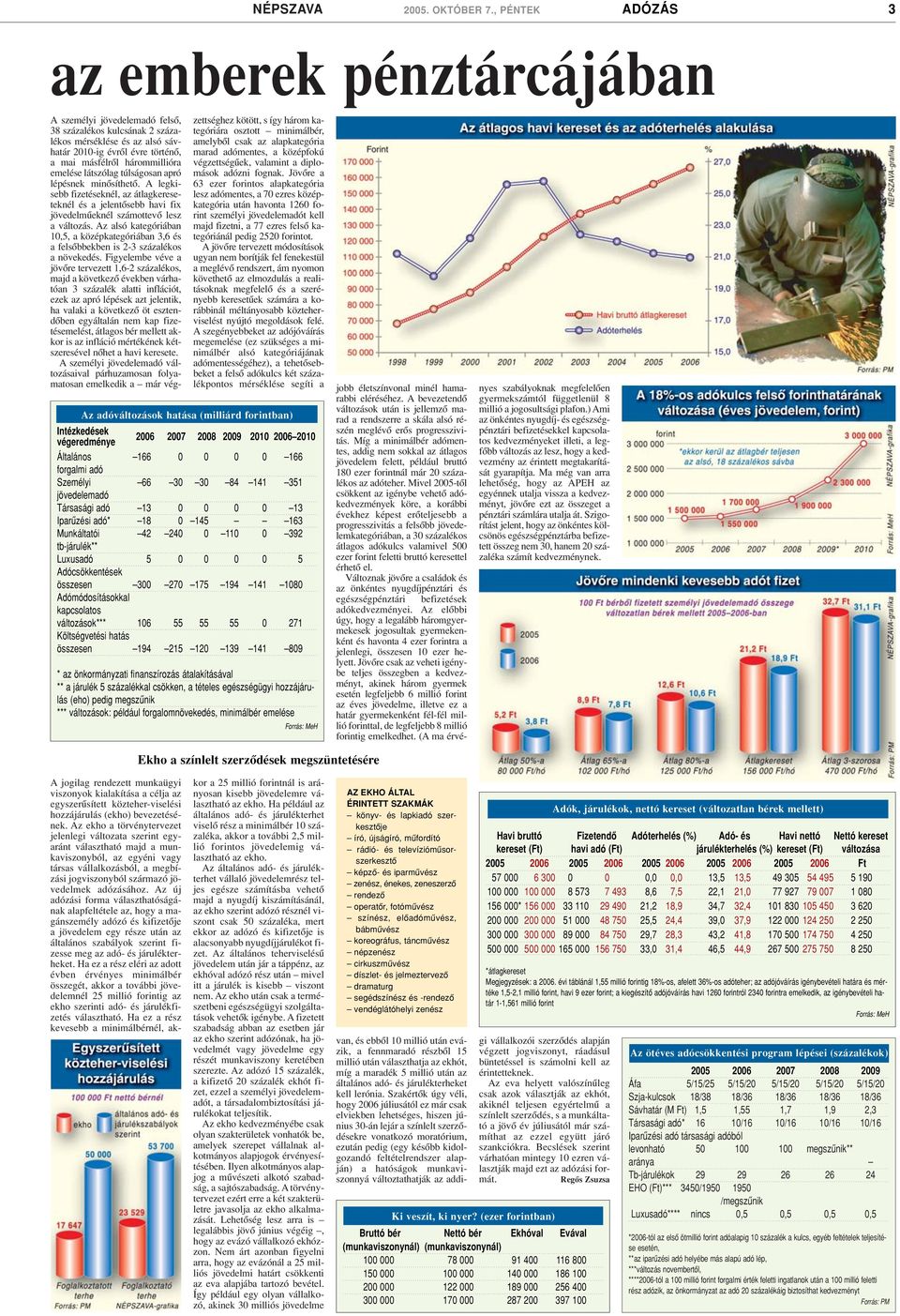 hárommillióra emelése látszólag túlságosan apró lépésnek minôsíthetô. A legkisebb fizetéseknél, az átlagkereseteknél és a jelentôsebb havi fix jövedelmûeknél számottevô lesz a változás.