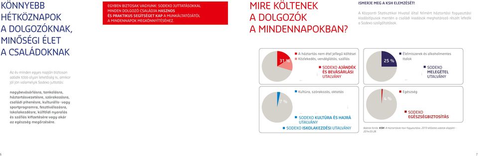 A Központi Statisztikai Hivatal által felmért háztartási fogyasztási kiadástípusok mentén a családi kiadások meghatározó részét lefedik a Sodexo szolgáltatások.