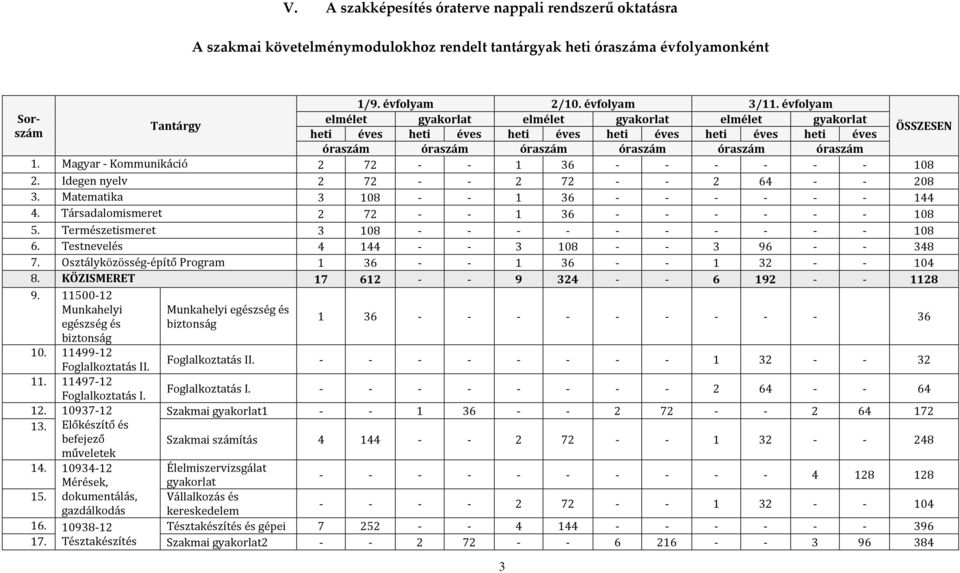 Magyar - Kommunikáció 2 72 - - 1 36 - - - - - - 108 2. Idegen nyelv 2 72 - - 2 72 - - 2 64 - - 208 3. Matematika 3 108 - - 1 36 - - - - - - 144 4. Társadalomismeret 2 72 - - 1 36 - - - - - - 108 5.