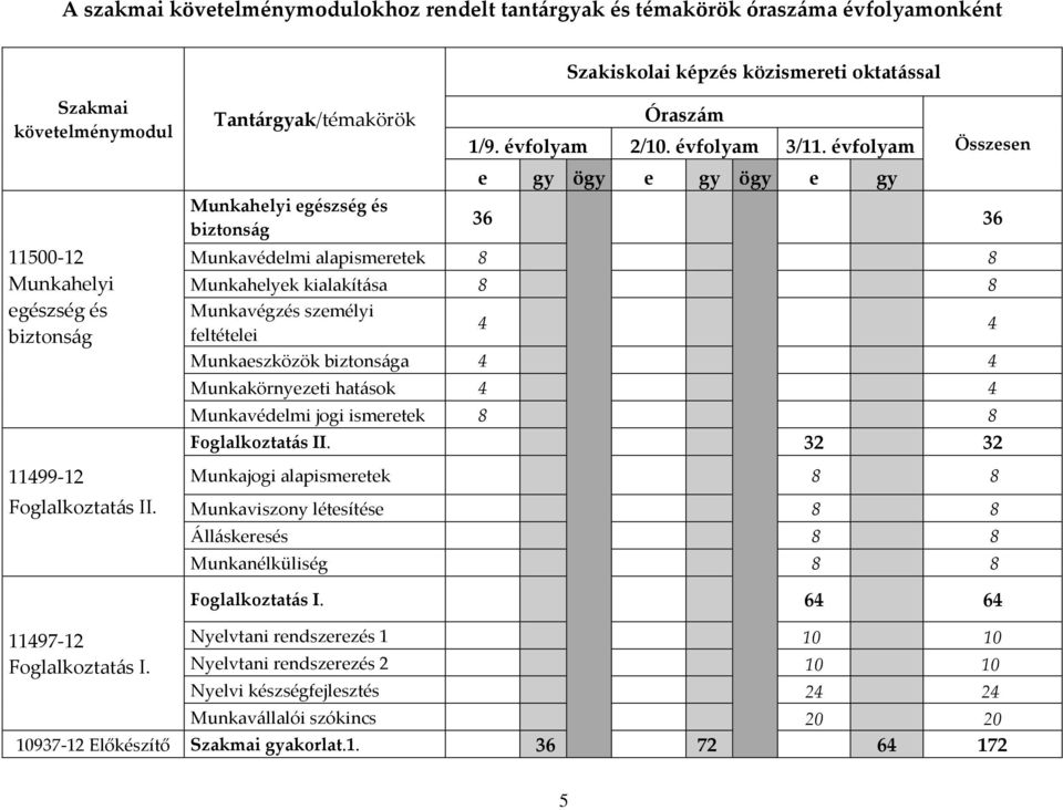 évfolyam e gy ögy e gy ögy e gy Összesen 36 36 Munkavédelmi alapismeretek 8 8 Munkahelyek kialakítása 8 8 Munkavégzés személyi feltételei 4 4 Munkaeszközök biztonsága 4 4 Munkakörnyezeti hatások 4 4