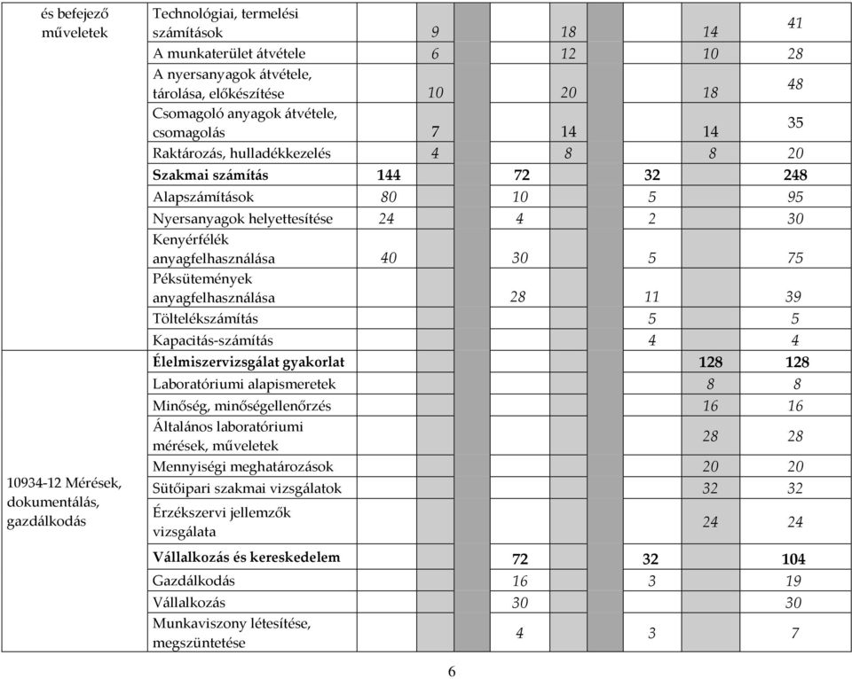 Kenyérfélék anyagfelhasználása 40 30 5 75 Péksütemények anyagfelhasználása 28 11 39 Töltelékszámítás 5 5 Kapacitás-számítás 4 4 Élelmiszervizsgálat gyakorlat 128 128 Laboratóriumi alapismeretek 8 8