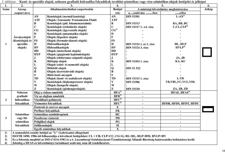 ..célra 1 Ásványolajok (Kenőolajok és speciális olajok) AN ATF B C CG D F FS H HV HD HYP J K L Q R S TD V W Z Kenőolajok (normál kenőolaj) Olajok (Automatic Transmission Fluid) Kenőolajok (pld.