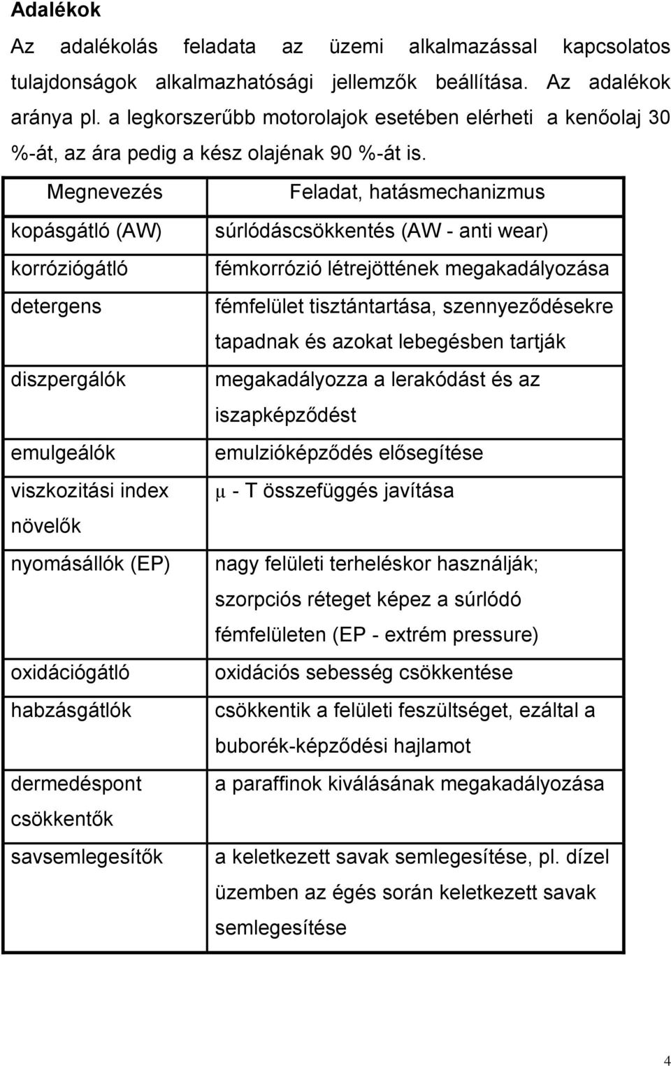 Megnevezés kopásgátló (AW) korróziógátló detergens diszpergálók emulgeálók viszkozitási index növelők nyomásállók (EP) oxidációgátló habzásgátlók dermedéspont csökkentők savsemlegesítők Feladat,