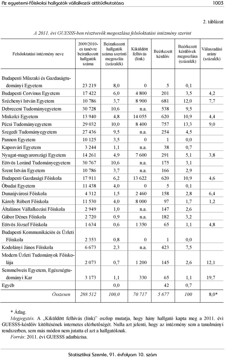 (százalék) Kiküldött felhívás (link) Beérkezett kérdőív Beérkezett kérdőívek megoszlása (százalék) Válaszadási arány (százalék) Budapesti Műszaki és Gazdaságtudományi Egyetem 23 219 8,0 0 5 0,1