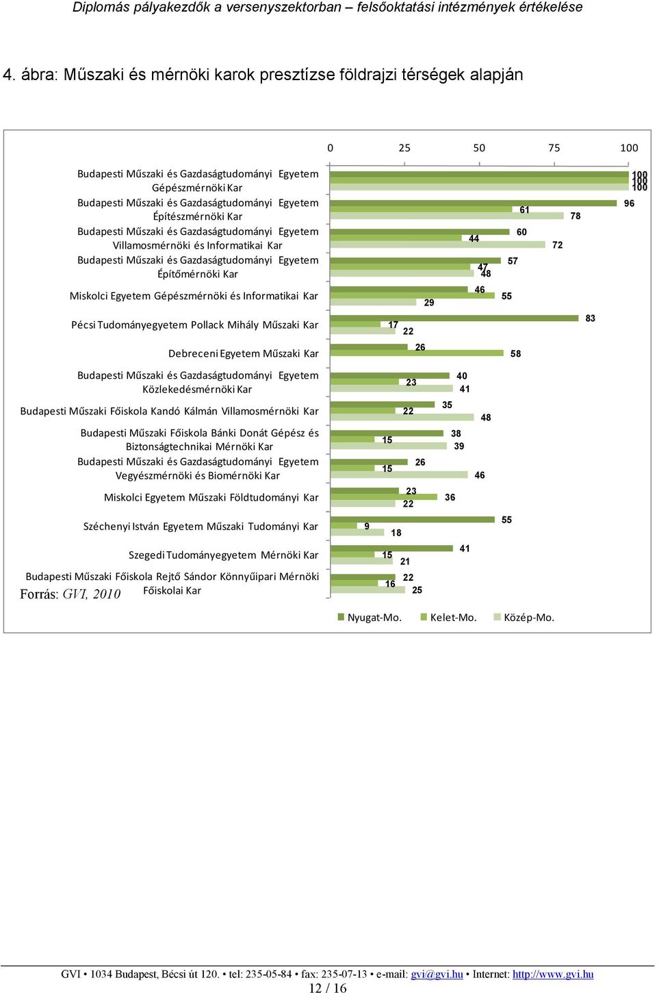 Informatikai Kar Pécsi Tudományegyetem Pollack Mihály Műszaki Kar Debreceni Egyetem Műszaki Kar 29 17 22 26 44 47 48 46 61 60 57 55 58 72 78 83 96 Budapesti Műszaki és Gazdaságtudományi Egyetem