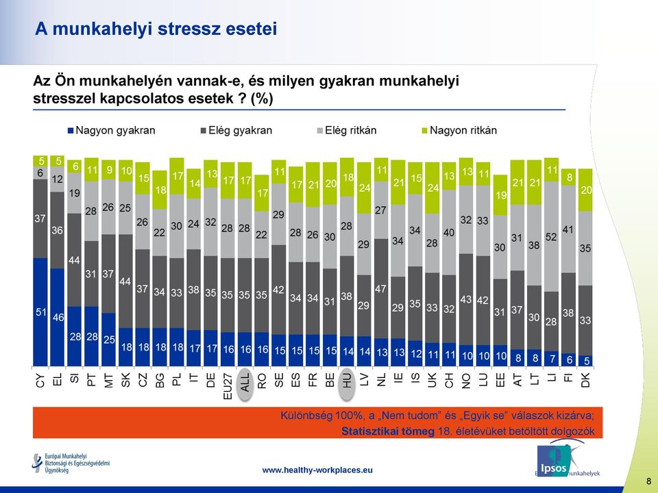 (%) Különbség 100%, a Nem tudom és Egyik se válaszok