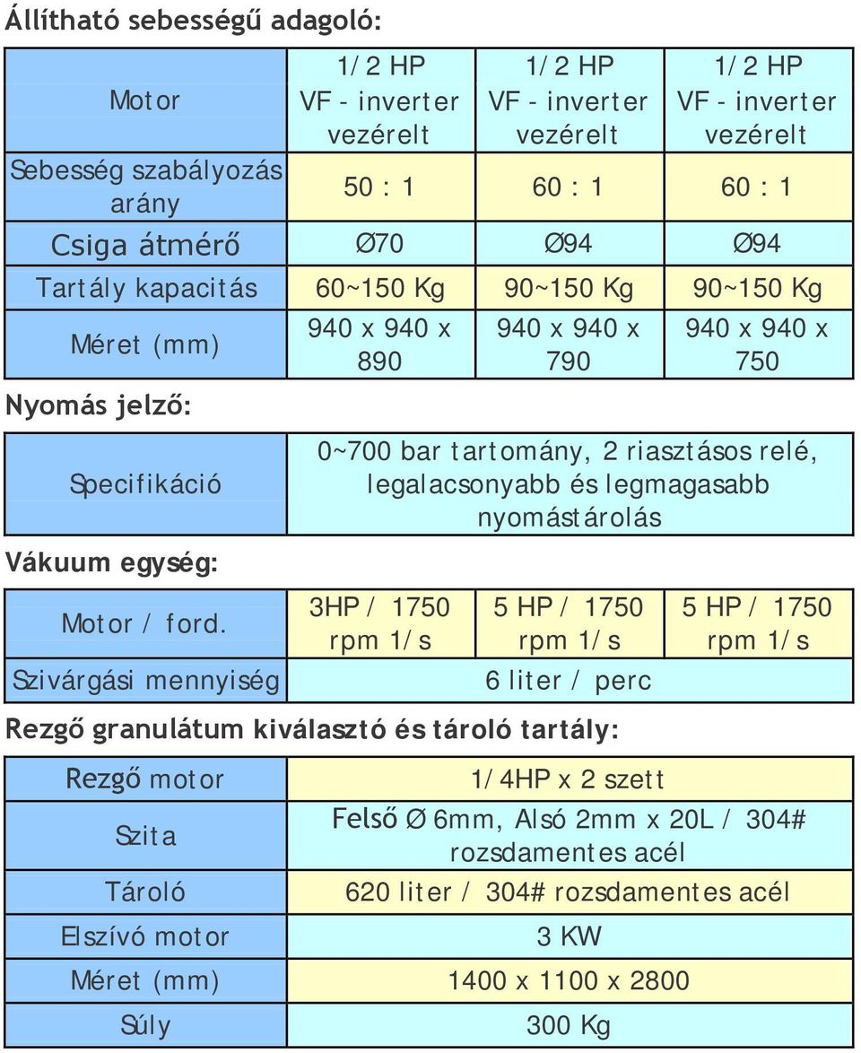 Szivárgási mennyiség 0~700 bar tartomány, 2 riasztásos relé, legalacsonyabb és legmagasabb nyomástárolás 3HP / 1750 rpm 1/s 5 HP / 1750 rpm 1/s 6 liter / perc Rezgő granulátum kiválasztó