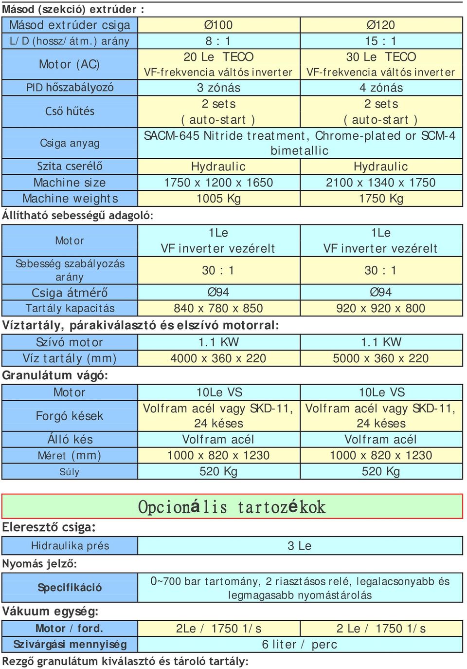 auto-start ) SACM-645 Nitride treatment, Chrome-plated or SCM-4 bimetallic Szita cserélő Hydraulic Hydraulic Machine size 1750 x 1200 x 1650 2100 x 1340 x 1750 Machine weights 1005 Kg 1750 Kg