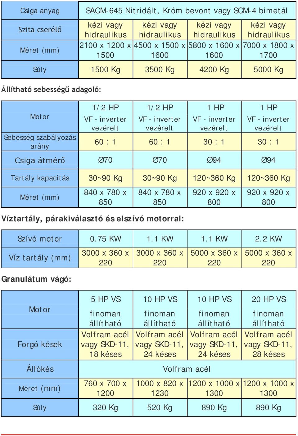 inverter vezérelt VF - inverter vezérelt VF - inverter vezérelt 60 : 1 60 : 1 30 : 1 30 : 1 Csiga átmérő Ø70 Ø70 Ø94 Ø94 Tartály kapacitás 30~90 Kg 30~90 Kg 120~360 Kg 120~360 Kg 840 x 780 x 850 840