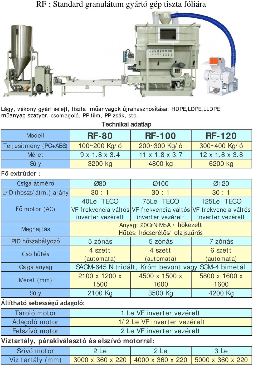 4 11 x 1.8 x 3.7 12 x 1.8 x 3.8 Súly 3200 kg 4800 kg 6200 kg Fő extrúder : Csiga átmérő Ø80 Ø100 Ø120 L/D (hossz/átm.