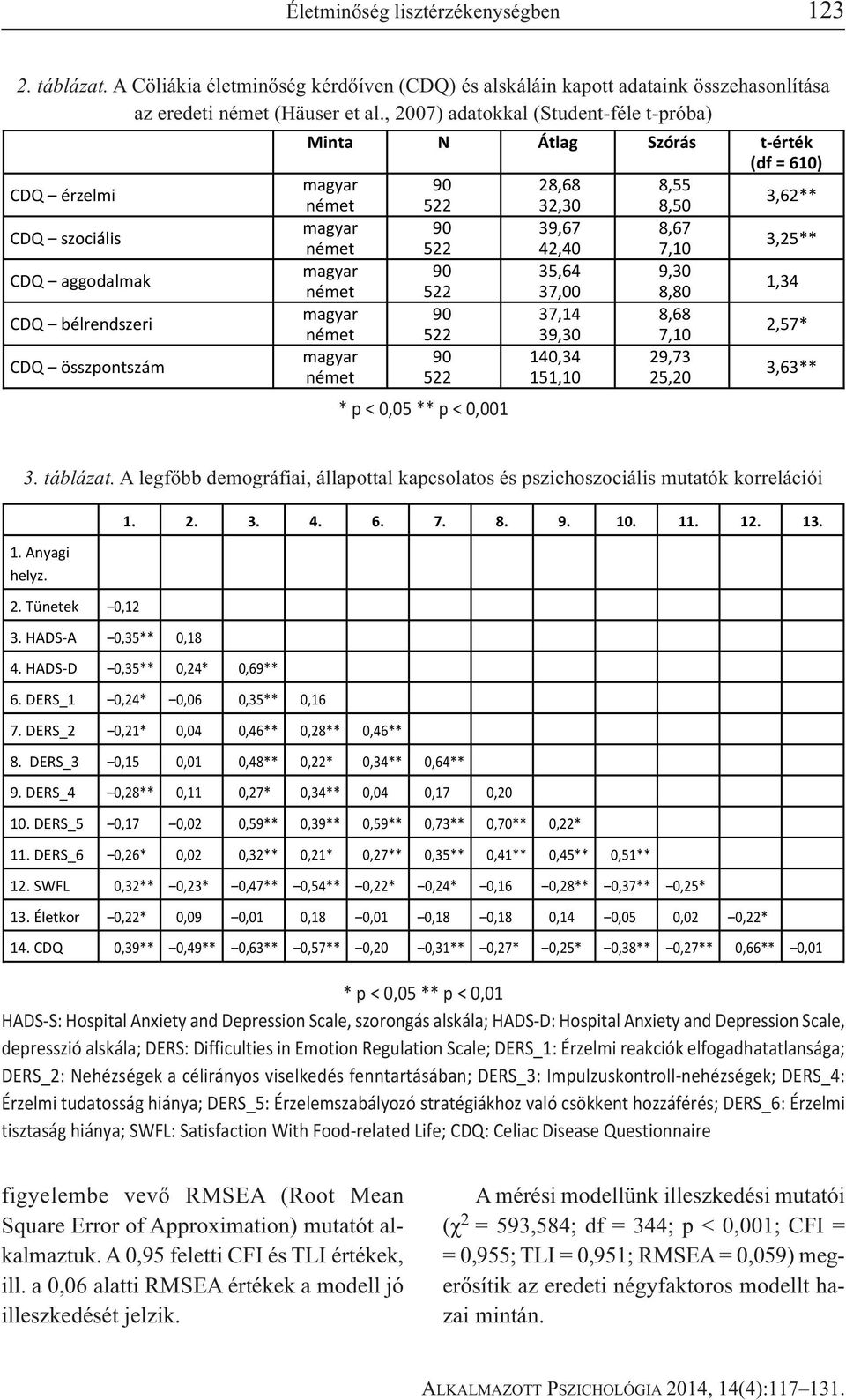 3,25** CDQ aggodalmak magyar 90 35,64 9,30 német 522 37,00 8,80 1,34 CDQ bélrendszeri magyar 90 37,14 8,68 német 522 39,30 7,10 2,57* CDQ összpontszám magyar 90 140,34 29,73 német 522 151,10 25,20