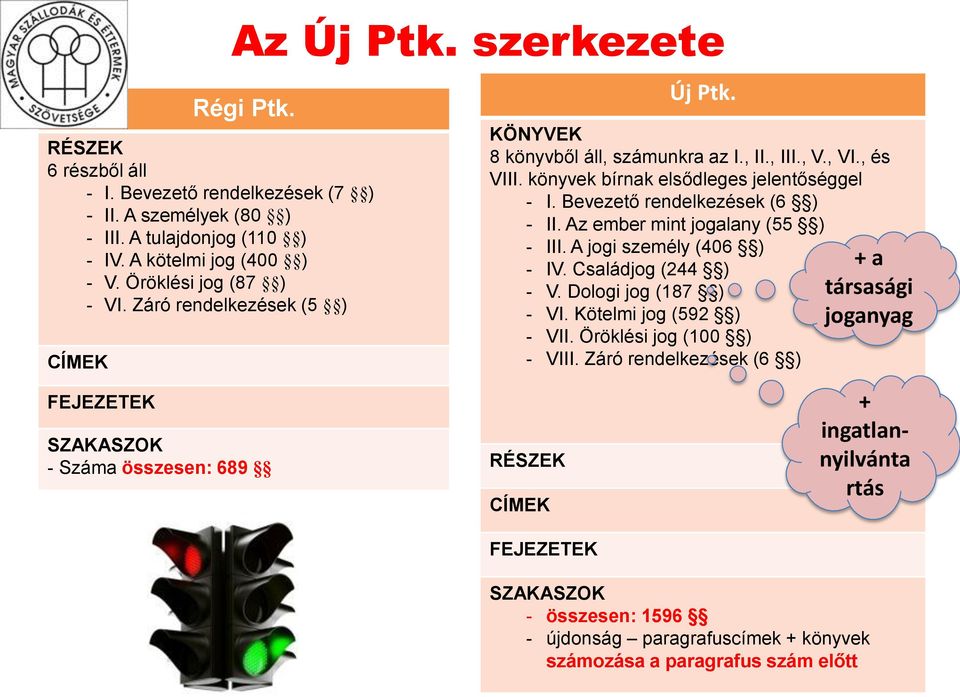 Bevezető rendelkezések (6 ) - II. Az ember mint jogalany (55 ) - III. A jogi személy (406 ) - IV. Családjog (244 ) - V. Dologi jog (187 ) - VI. Kötelmi jog (592 ) - VII.
