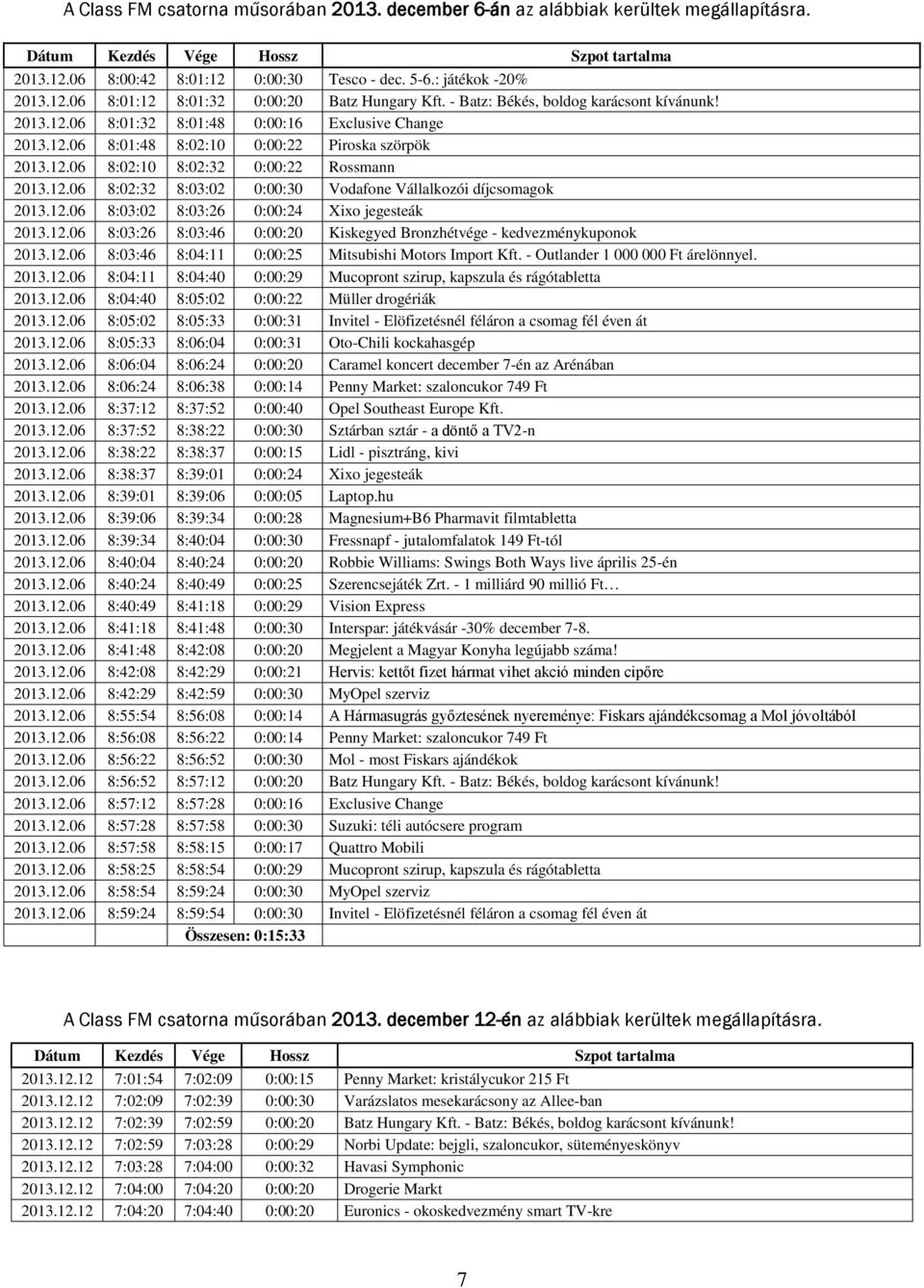 12.06 8:02:10 8:02:32 0:00:22 Rossmann 2013.12.06 8:02:32 8:03:02 0:00:30 Vodafone Vállalkozói díjcsomagok 2013.12.06 8:03:02 8:03:26 0:00:24 Xixo jegesteák 2013.12.06 8:03:26 8:03:46 0:00:20 Kiskegyed Bronzhétvége - kedvezménykuponok 2013.