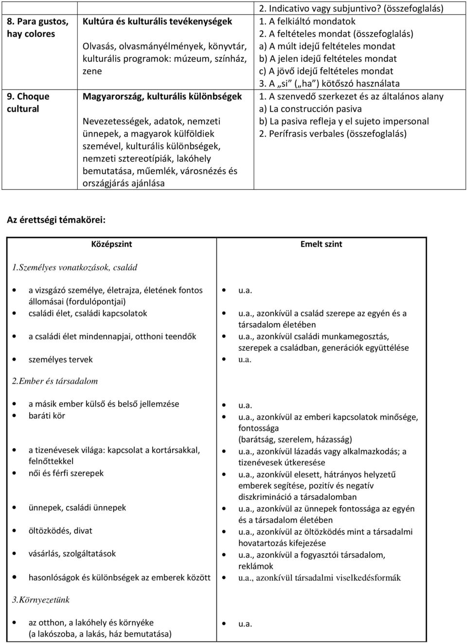 nemzeti ünnepek, a magyarok külföldiek szemével, kulturális különbségek, nemzeti sztereotípiák, lakóhely bemutatása, műemlék, városnézés és országjárás ajánlása 2. Indicativo vagy subjuntivo?