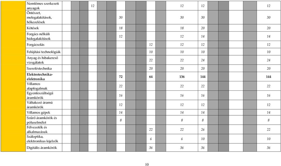 Elektrotechnikaelektronika Villamos alapfogalmak Egyenfeszültségű áramkörök Váltakozó áramú áramkörök 72 64 136 144 144 22 22 22 22 16 16 16 16 12 12 12 12