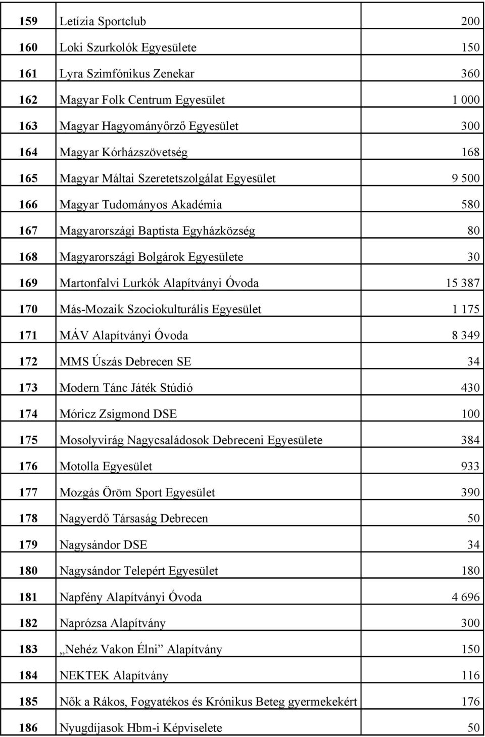 Óvoda 15 387 17 Más-Mozaik Szociokulturális Egyesület 1 175 171 MÁV Alapítványi Óvoda 8 349 172 MMS Úszás Debrecen SE 34 173 Modern Tánc Játék Stúdió 43 174 Móricz Zsigmond DSE 1 175 Mosolyvirág