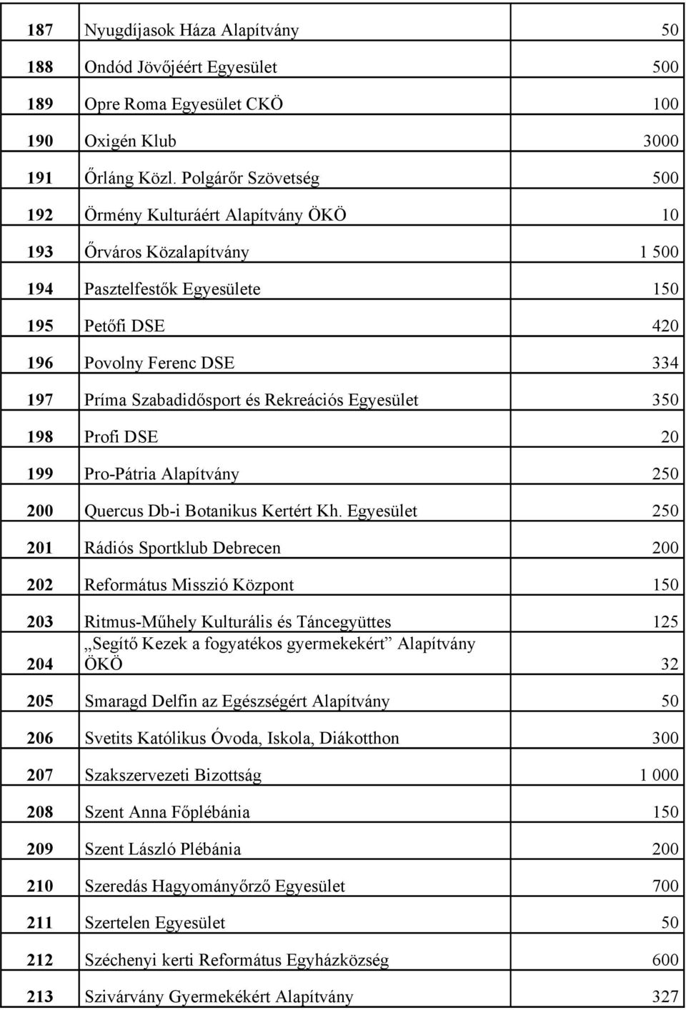 Rekreációs Egyesület 35 198 Profi DSE 2 199 Pro-Pátria Alapítvány 25 2 Quercus Db-i Botanikus Kertért Kh.