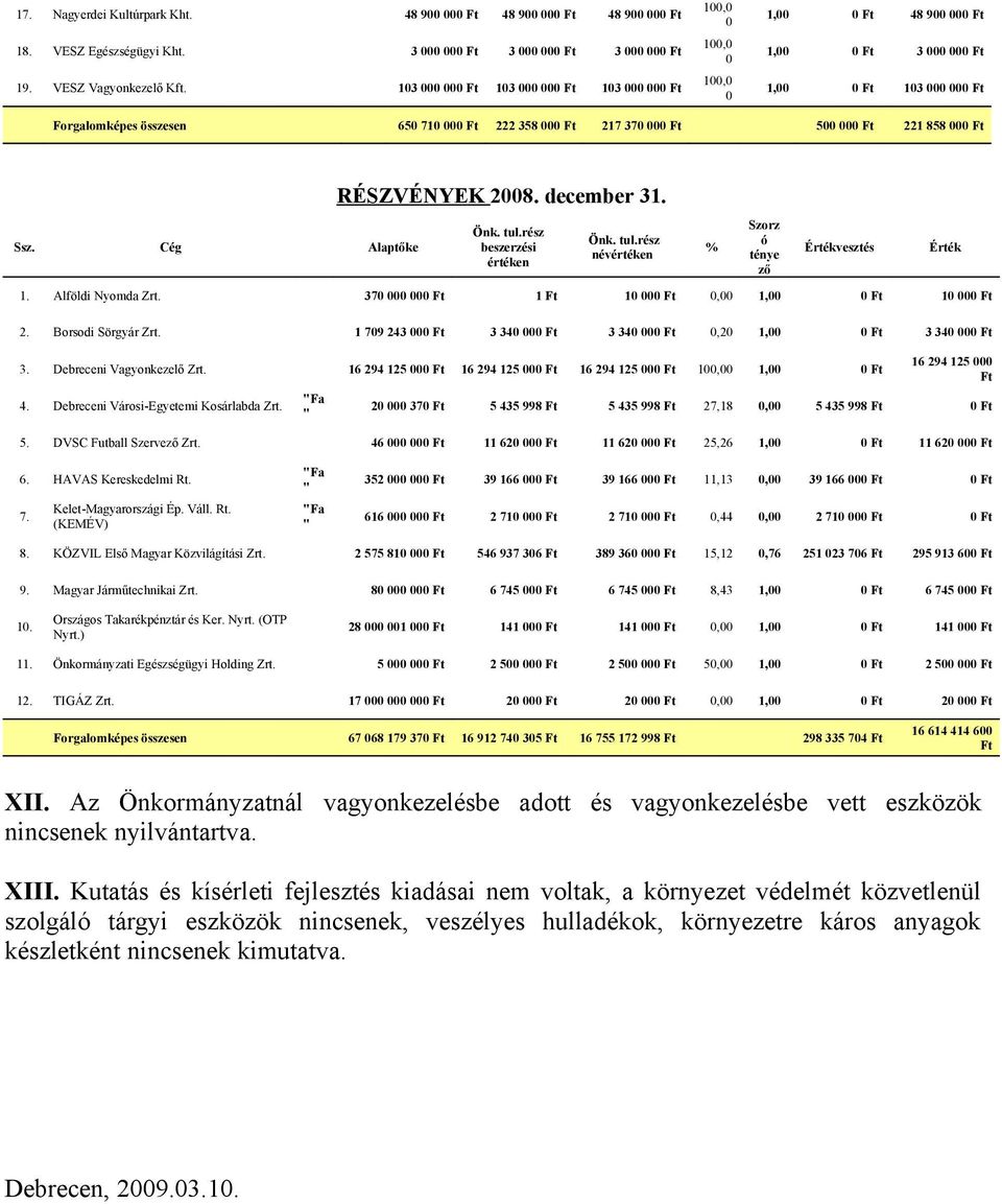 rész beszerzési értéken Önk. tul.rész névértéken % Szorz ó ténye ző Értékvesztés 1. Alföldi Nyomda Zrt. 37 Ft 1 Ft 1 Ft, 1, Ft 1 Ft 2. Borsodi Sörgyár Zrt.