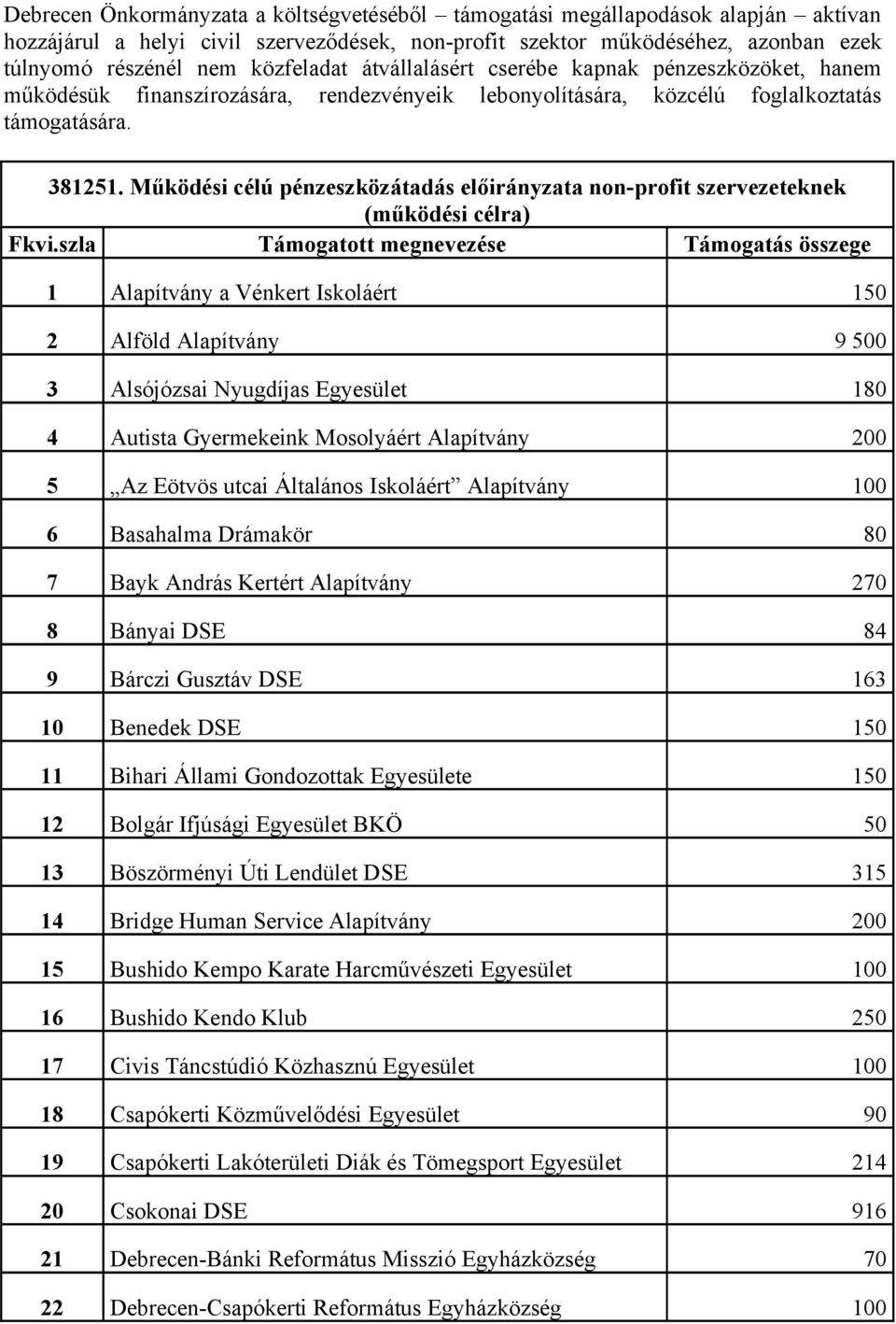 Működési célú pénzeszközátadás előirányzata non-profit szervezeteknek (működési célra) Fkvi.