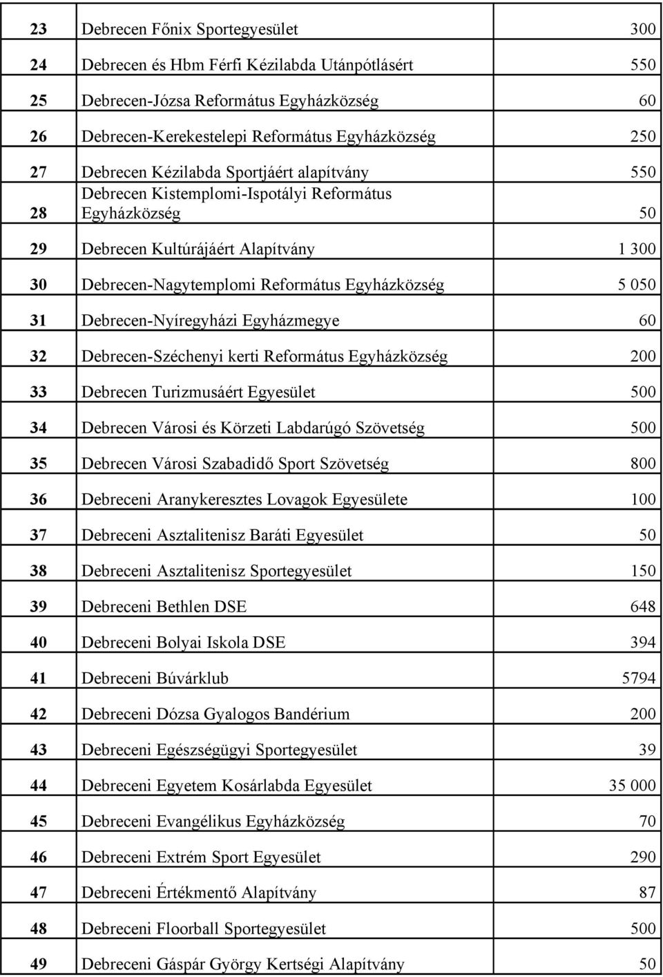 Debrecen-Nyíregyházi Egyházmegye 6 32 Debrecen-Széchenyi kerti Református Egyházközség 2 33 Debrecen Turizmusáért Egyesület 5 34 Debrecen Városi és Körzeti Labdarúgó Szövetség 5 35 Debrecen Városi