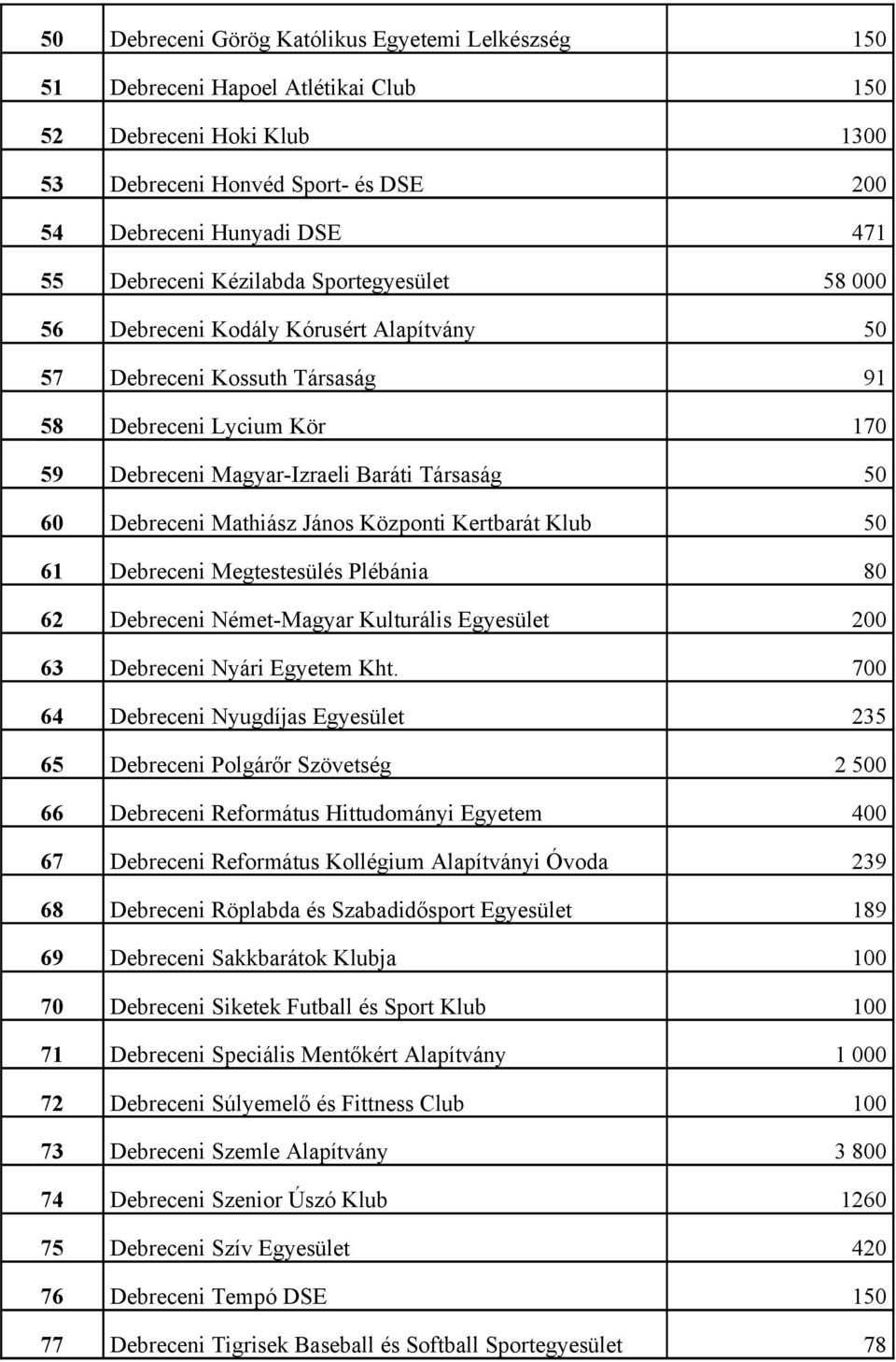 János Központi Kertbarát Klub 5 61 Debreceni Megtestesülés Plébánia 8 62 Debreceni Német-Magyar Kulturális Egyesület 2 63 Debreceni Nyári Egyetem Kht.