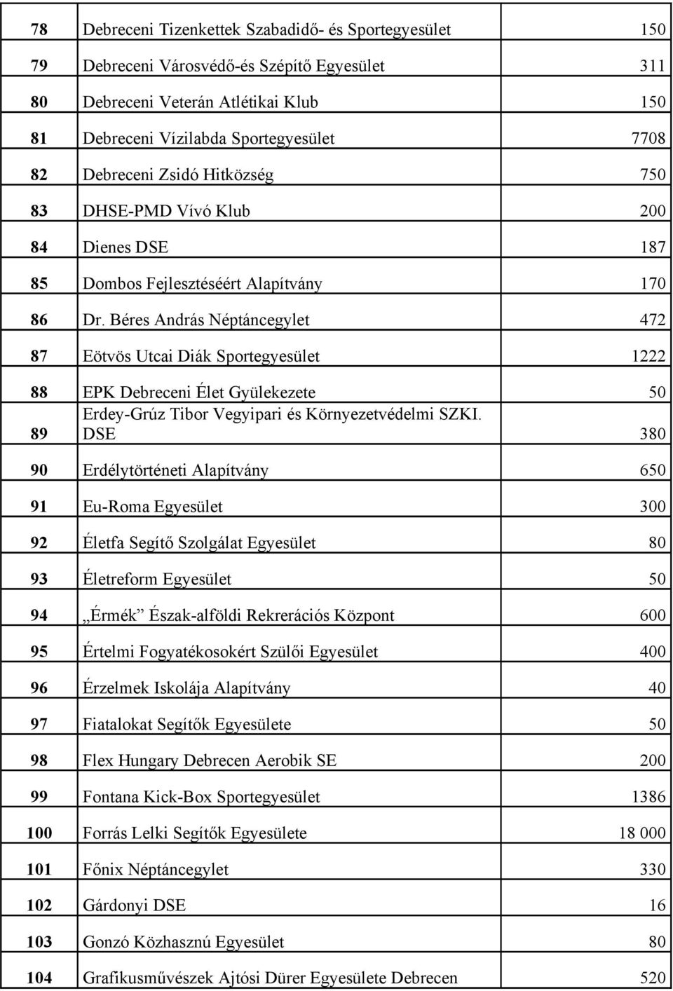 Béres András Néptáncegylet 472 87 Eötvös Utcai Diák Sportegyesület 1222 88 EPK Debreceni Élet Gyülekezete 5 Erdey-Grúz Tibor Vegyipari és Környezetvédelmi SZKI.