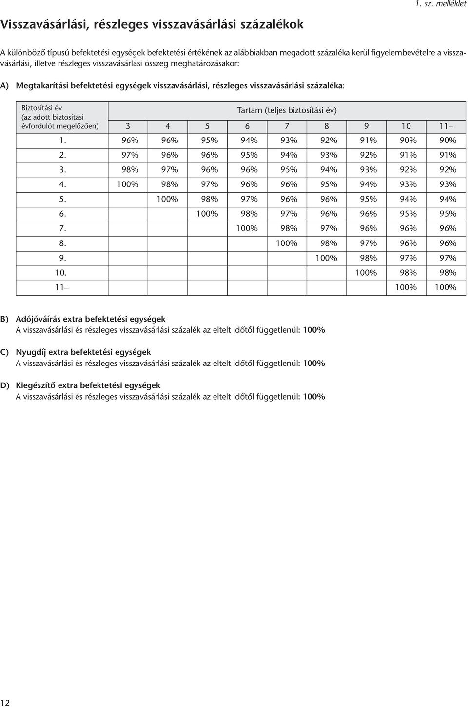 visszavásárlási, illetve részleges visszavásárlási összeg meghatározásakor: A) Megtakarítási befektetési egységek visszavásárlási, részleges visszavásárlási százaléka: Biztosítási év (az adott