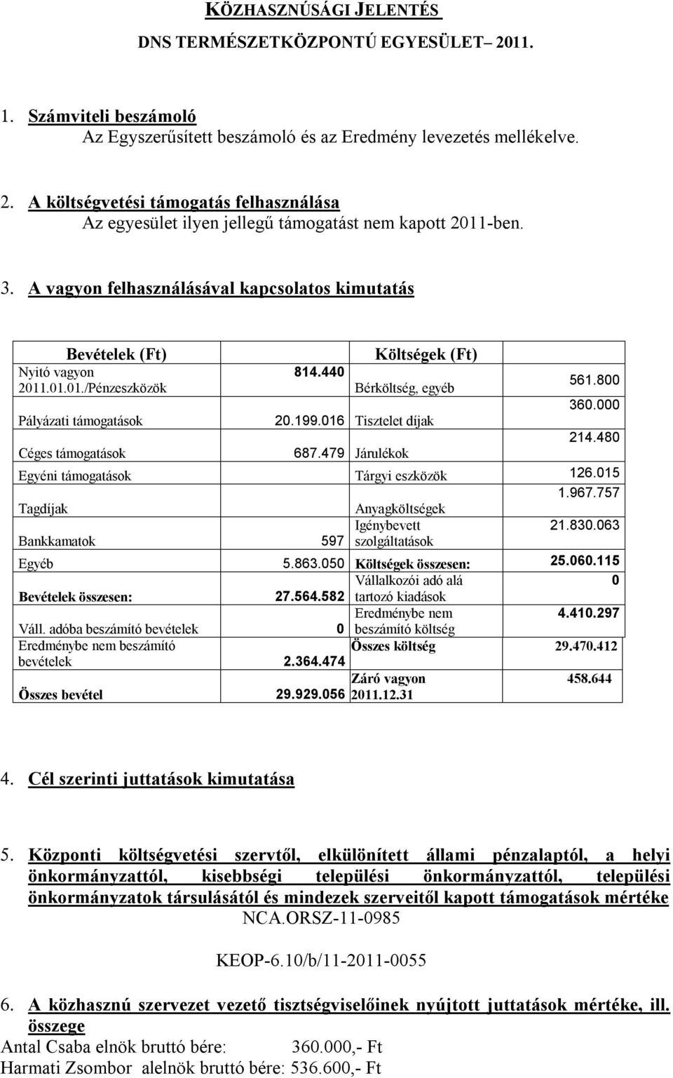 016 Tisztelet díjak 687.479 Járulékok 561.800 360.000 214.480 Egyéni támogatások Tárgyi eszközök 126.015 1.967.757 Tagdíjak Anyagköltségek Igénybevett 21.830.