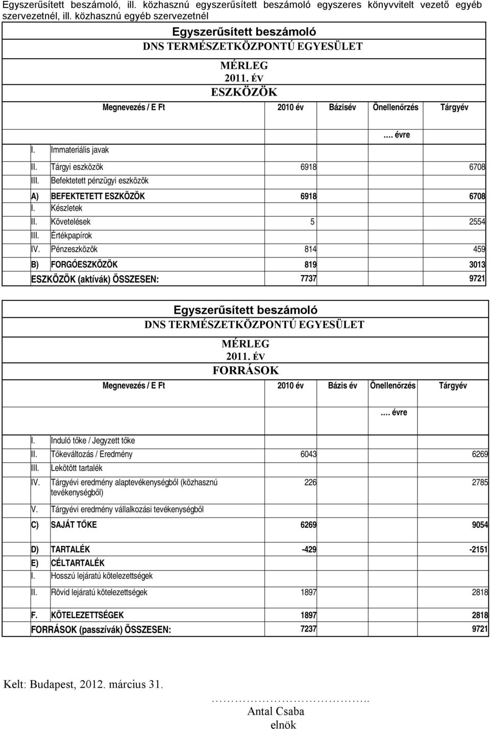 Tárgyi eszközök 6918 6708 III. Befektetett pénzügyi eszközök A) BEFEKTETETT ESZKÖZÖK 6918 6708 I. Készletek II. Követelések 5 2554 III. Értékpapírok IV.