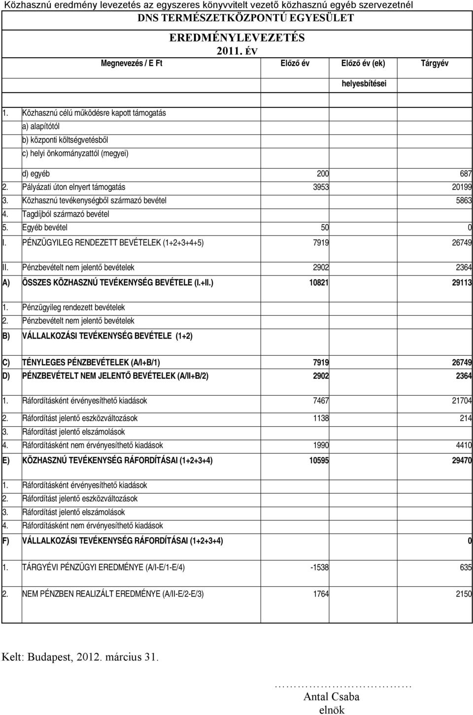 Közhasznú célú működésre kapott támogatás a) alapítótól b) központi költségvetésből c) helyi önkormányzattól (megyei) d) egyéb 200 687 2. Pályázati úton elnyert támogatás 3953 20199 3.