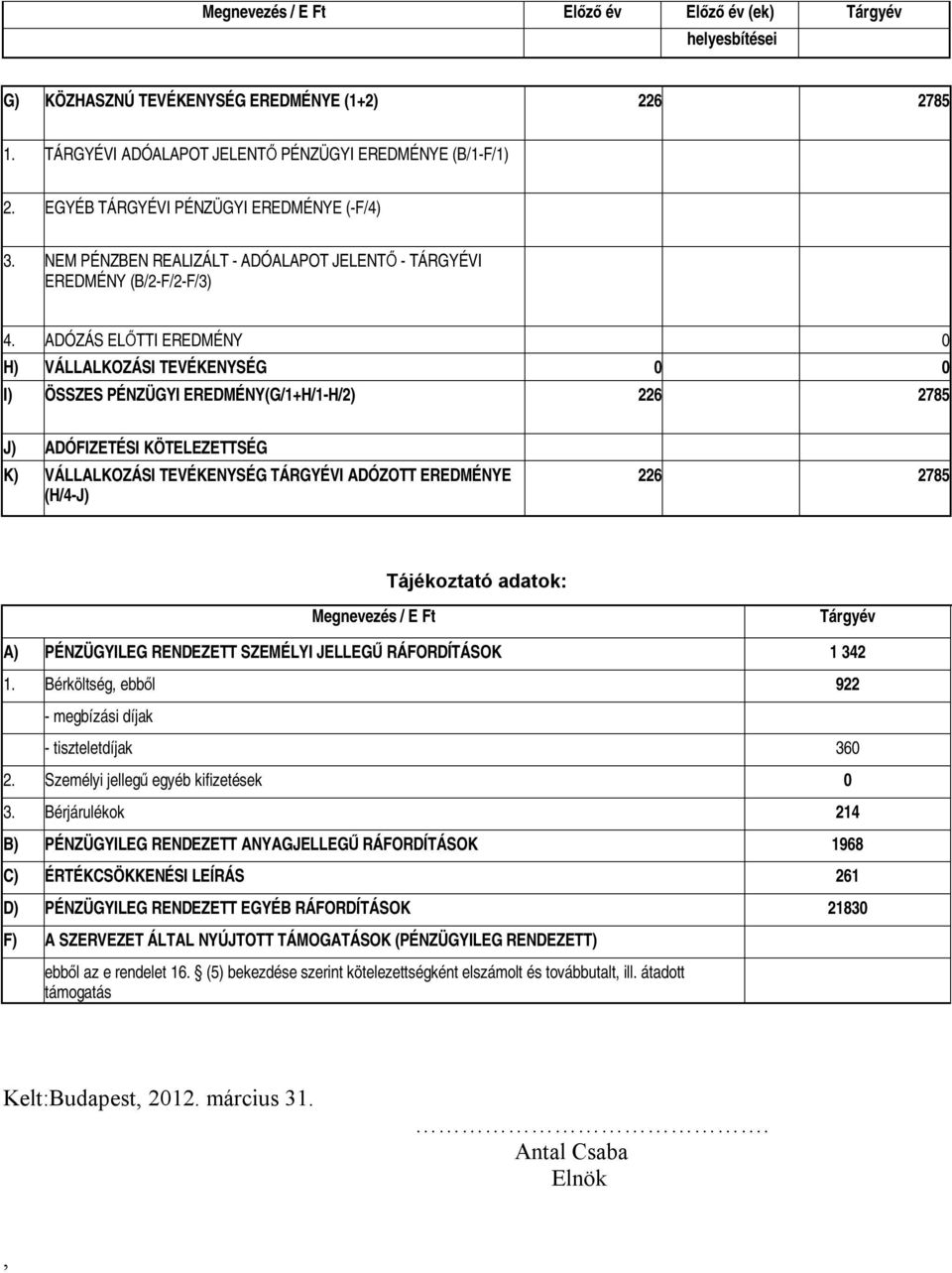 ADÓZÁS ELŐTTI EREDMÉNY 0 H) VÁLLALKOZÁSI TEVÉKENYSÉG 0 0 I) ÖSSZES PÉNZÜGYI EREDMÉNY(G/1+H/1-H/2) 226 2785 J) ADÓFIZETÉSI KÖTELEZETTSÉG K) VÁLLALKOZÁSI TEVÉKENYSÉG TÁRGYÉVI ADÓZOTT EREDMÉNYE (H/4-J)