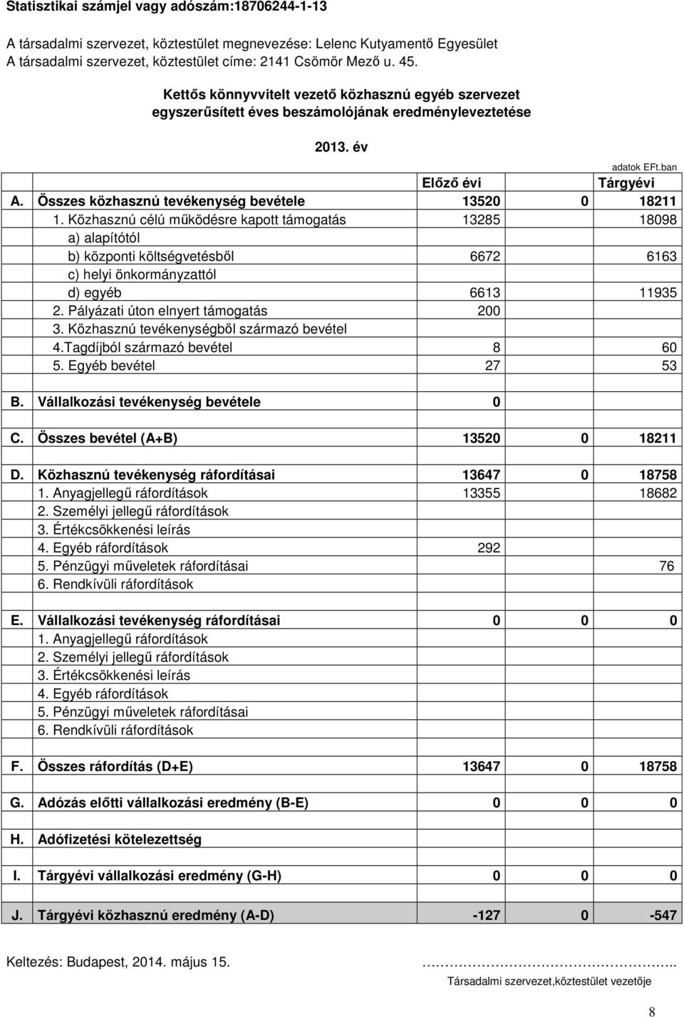 Összes közhasznú tevékenység bevétele 13520 0 18211 1.