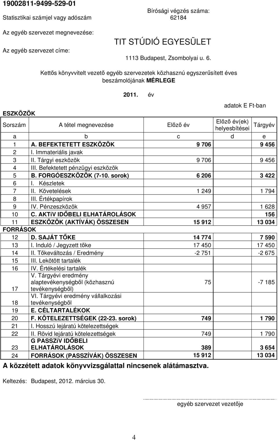 év adatok E Ft-ban ESZKÖZÖK Sorszám A tétel megnevezése Előző év Előző év(ek) helyesbítései Tárgyév a b c d e 1 A. BEFEKTETETT ESZKÖZÖK 9 706 9 456 2 I. Immateriális javak 3 II.