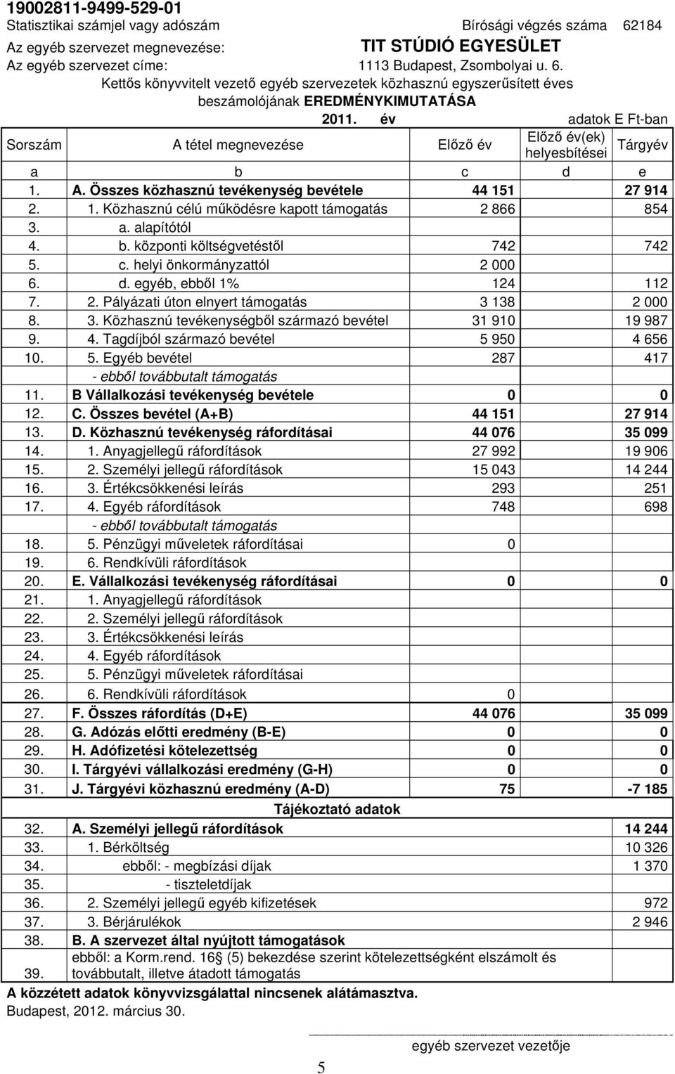 a. alapítótól 4. b. központi költségvetéstől 742 742 5. c. helyi önkormányzattól 2 000 6. d. egyéb, ebből 1% 124 112 7. 2. Pályázati úton elnyert támogatás 3 