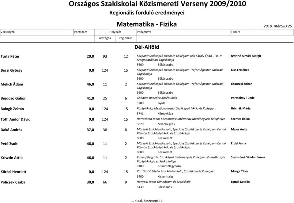 Szakképző Iskola és Kollégium Trefort Ágoston Műszaki Kiss Erzsébet Tagiskolája 5600 Békéscsaba Melich Ádám 46,0 11 2 Központi Szakképző Iskola és Kollégium Trefort Ágoston Műszaki Litauszki Zoltán