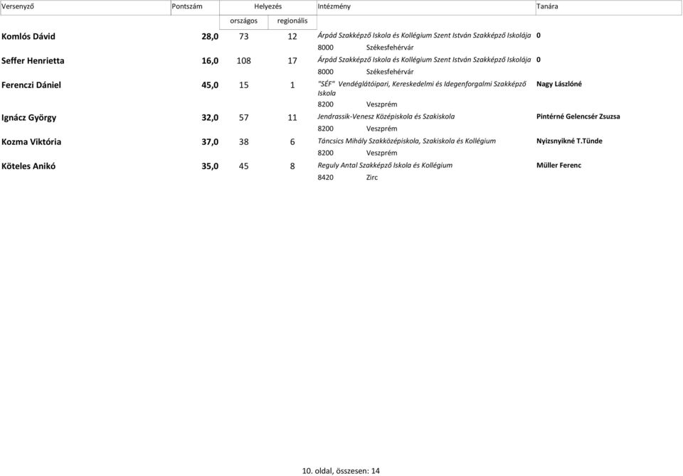 Iskola 8200 Veszprém Ignácz György 32,0 11 57 Jendrassik-Venesz Középiskola és Pintérné Gelencsér Zsuzsa 8200 Veszprém Kozma Viktória 37,0 38 6 Táncsics Mihály