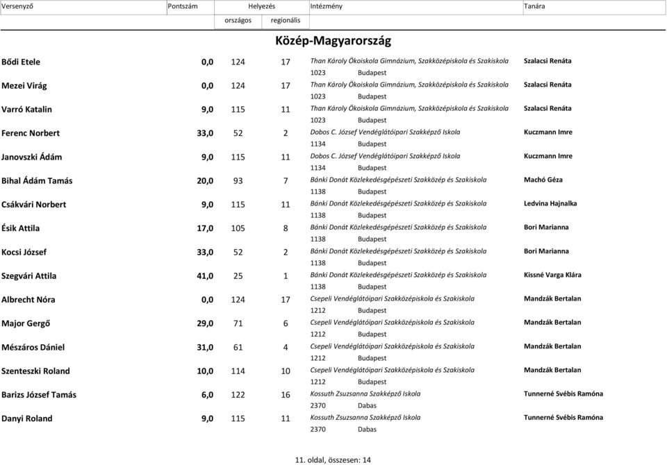 József Vendéglátóipari Szakképző Iskola Kuczmann Imre 1134 Budapest Janovszki Ádám 9,0 115 11 Dobos C.