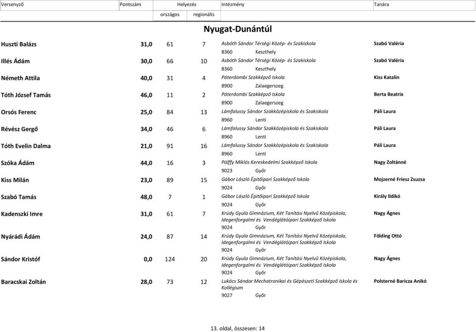 84 13 Lámfalussy Sándor Szakközépiskola és Páli Laura 8960 Lenti Révész Gergő 34,0 6 46 Lámfalussy Sándor Szakközépiskola és Páli Laura 8960 Lenti Tóth Evelin Dalma 21,0 91 16 Lámfalussy Sándor
