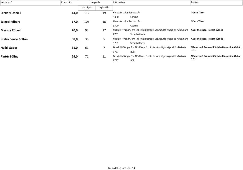 és Kollégium Auer Melinda, Péterfi Ágnes 9701 Szombathely Nyári Gábor 31,0 61 7 Felsőbüki Nagy Pál Általános Iskola és Vendéglátóipari Némethné Számedli Szilvia-Hárominé Orbán