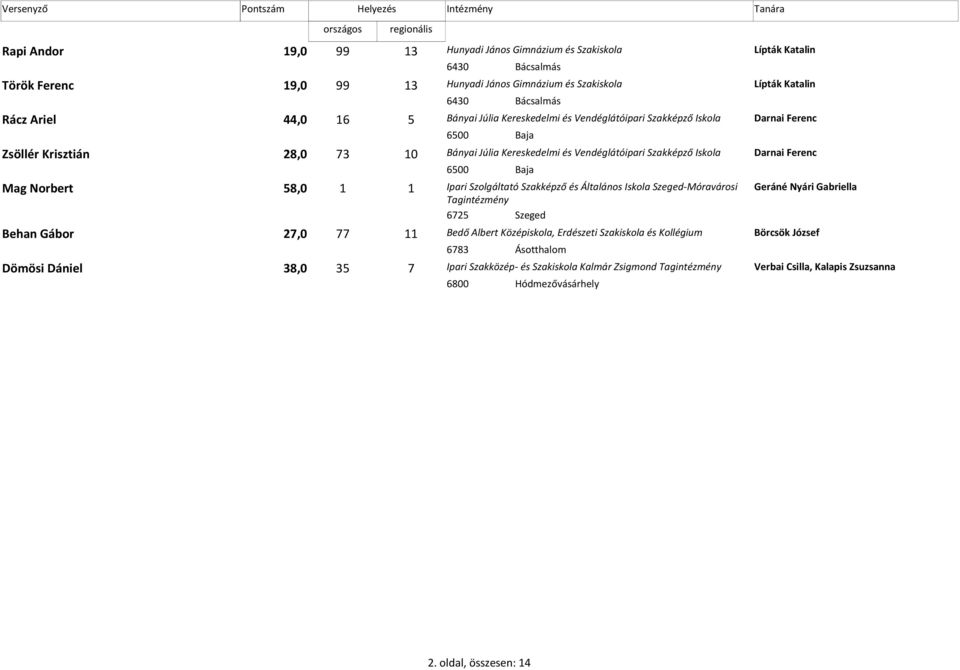 Baja Mag Norbert 58,0 1 1 Ipari Szolgáltató Szakképző és Általános Iskola Szeged-Móravárosi Geráné Nyári Gabriella Tagintézmény 6725 Szeged Behan Gábor 27,0 11 77 Bedő Albert Középiskola,