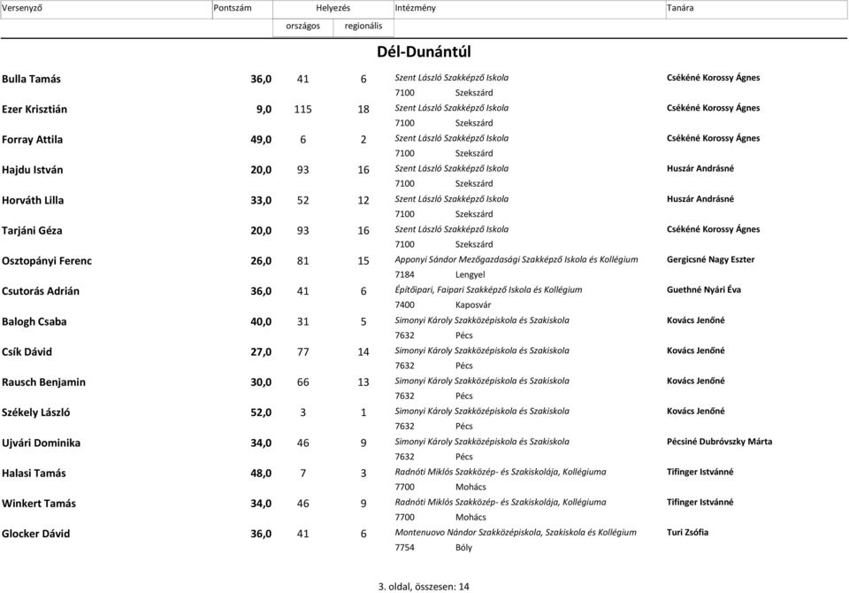 Lilla 33,0 52 12 Szent László Szakképző Iskola Huszár Andrásné 7100 Szekszárd Tarjáni Géza 20,0 16 93 Szent László Szakképző Iskola Csékéné Korossy Ágnes 7100 Szekszárd Osztopányi Ferenc 26,0 81 15