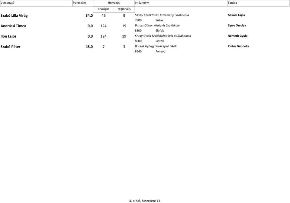 124 19 Krúdy Gyula Szakközépiskola és Németh Gyula 8600 Siófok Szabó Péter 48,0 7