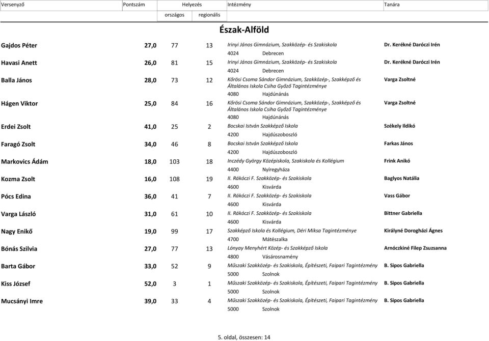25,0 84 16 Kőrösi Csoma Sándor Gimnázium, Szakközép-, Szakképző és Varga Zsoltné Általános Iskola Csiha Győző Tagintézménye 4080 Hajdúnánás Erdei Zsolt 41,0 25 2 Bocskai István Szakképző Iskola